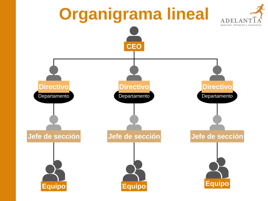 organigrama lineal empresa adelantta